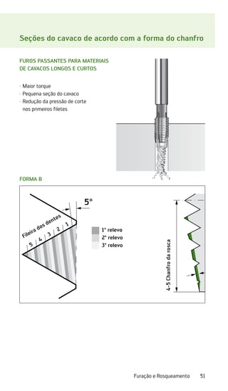 51
Furação e Rosqueamento
Seções do cavaco de acordo com a forma do chanfro
Furos passantes para materiais
de cavacos longos e curtos
·	Maior torque
·	Pequena seção do cavaco
·	
Redução da pressão de corte
nos primeiros filetes
Forma B
5°
23°
Fileira dos dentes
5
4
3
2
1
4-5
Chanfro
da
rosca
1º relevo
2º relevo
3º relevo
 