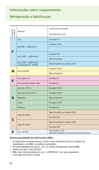 62
Informações sobre rosqueamento
Refrigeração e lubrificação
Grupo
do
material
Material
Lubrificantes indicados
Usinagem de roscas
P
Aço Emulsão 5 %
Aço 850 – 1.200 N/mm²
Emulsão 5-10%
Aço 1.200 – 1.400 N/mm²
Emulsão 10%
Óleo (Protofluid)
Aço 1.400 – 1.600 N/mm²
corresponde 44 - 49 HRC
Óleo (Protofluid ou Hardcut 525)
M Aço inoxidável
Emulsão 5-10%
Óleo (Protofluid)
K
Ferro gusa GG Emulsão 5%
Ferro fundido nodular GGG Emulsão 5%
N
até máx. 12% Si Emulsão 5-10%
Alumínio acima 12% Si Emulsão 5-10%
Magnésio Óleo (Protofluid)
Cobre Emulsão 5-10%
Plásticos Emulsão 5%
S
Ligas de titânio
Óleo (Protofluid ou Hardcut 525)
Emulsão 10%
Ligas de níquel
Óleo (Protofluid ou Hardcut 525)
Emulsão 10%
H Aço 49 HRC
Óleo (Hardcut 525)
somente é possível com ferramentas de metal duro
Mínima quantidade de lubrificante (MQL)
A maioria dos materiais de aço, assim como materiais de Al e Cu, podem ser
–
–
trabalhados com MQL (usinados e laminados)
Em profundidades de roscas 1,5 x d, utilizar refrigeração interna MQL
–
–
Volume de óleo: 5 até 20 ml/h
–
–
MQL não é recomendada em aço  1.200 N/mm², em aços inoxidáveis
–
–
e em ligas de titânio e níquel.
 