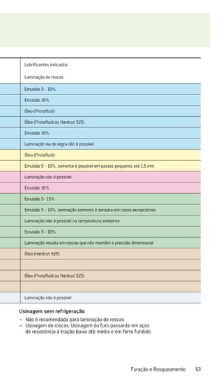 63
Furação e Rosqueamento
Lubrificantes indicados
Laminação de roscas
Emulsão 5 - 10%
Emulsão 10%
Óleo (Protofluid)
Óleo (Protofluid ou Hardcut 525)
Emulsão 10%
Laminação via de regra não é possível
Óleo (Protofluid)
Emulsão 5 - 10%, somente é possível em passos pequenos até 1,5 mm
Laminação não é possível
Emulsão 10%
Emulsão 5- 15%
Emulsão 5 - 10%, laminação somente é sensata em casos excepcionais
Laminação não é possível na temperatura ambiente
Emulsão 5 - 10%
Laminação resulta em roscas que não mantêm a precisão dimensional
Óleo (Hardcut 525)
Óleo (Protofluid ou Hardcut 525)
Laminação não é possível
Usinagem sem refrigeração
Não é recomendada para laminação de roscas
–
–
Usinagem de roscas: Usinagem do furo passante em aços
–
–
de resistência à tração baixa até média e em ferro fundido
 
