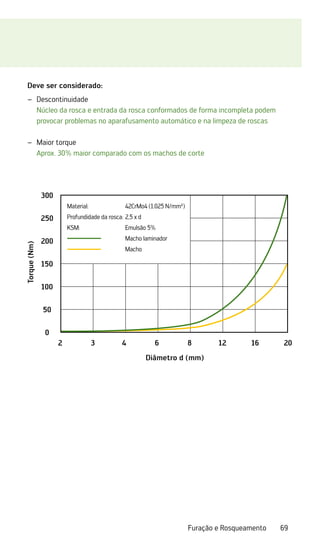 69
Furação e Rosqueamento
Deve ser considerado:
Descontinuidade
–
–
Núcleo da rosca e entrada da rosca conformados de forma incompleta podem
provocar problemas no aparafusamento automático e na limpeza de roscas
Maior torque
–
–
Aprox. 30% maior comparado com os machos de corte
2 3 4 6 8 12 16 20
Diâmetro d (mm)
Torque
(Nm)
300
250
200
150
100
50
0
Material:	 42CrMo4 (1.025 N/mm²)
Profundidade da rosca:	2,5 x d
KSM:	 Emulsão 5%
	 Macho laminador
	 Macho
 