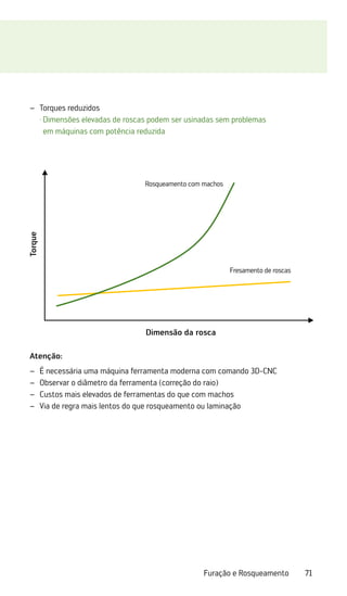 71
Furação e Rosqueamento
Atenção:
É necessária uma máquina ferramenta moderna com comando 3D-CNC
–
–
Observar o diâmetro da ferramenta (correção do raio)
–
–
Custos mais elevados de ferramentas do que com machos
–
–
Via de regra mais lentos do que rosqueamento ou laminação
–
–
Torques reduzidos
–
–
·	
Dimensões elevadas de roscas podem ser usinadas sem problemas
em máquinas com potência reduzida
Dimensão da rosca
Torque
Rosqueamento com machos
Fresamento de roscas
 
