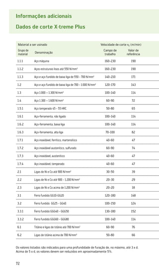 72
Informações adicionais
Dados de corte X·treme Plus
Material a ser usinado Velocidade de corte vc (m/min)
Grupo de
material
Denominação
Campo de
trabalho
Valor de
referência
1.1.1 Aço máquina 160-230 190
1.1.2 Aços estruturais lisos até 550 N/mm² 160-230 190
1.1.3 Aço e aço fundido de baixa liga de 550 - 700 N/mm² 140-210 171
1.2 Aço e aço fundido de baixa liga de 700 - 1.000 N/mm² 120-170 143
1.3 Aço 1.000 – 1.300 N/mm² 100-140 114
1.4 Aço 1.300 – 1.600 N/mm² 60-90 72
1.5.1 Aço temperado 45 - 55 HRC 50-80 65
1.6.1 Aço-ferramenta, não ligado 100-140 114
1.6.2 Aço-ferramenta, baixa liga 100-140 114
1.6.3 Aço-ferramenta, alta liga 70-100 82
1.7.1 Aço inoxidável, ferrítico, martensítico 40-60 47
1.7.2 Aço inoxidável austenítico, sulfurado 60-90 74
1.7.3 Aço inoxidável, austenítico 40-60 47
1.7.4 Aço inoxidável, temperado 40-60 47
2.1 Ligas de Ni e Co até 900 N/mm² 30-50 39
2.2 Ligas de Ni e Co até 900 - 1.200 N/mm² 20-30 29
2.3 Ligas de Ni e Co acima de 1.200 N/mm² 20-20 18
3.1 Ferro fundido GG10-GG20 120-180 148
3.2 Ferro fundido GG25 - GG40 100-150 124
3.3.1 Ferro fundido GGG40 - GGG50 130-180 152
3.3.2 Ferro fundido GGG60 - GGG80 100-140 114
6.1 Titânio e ligas de titânio até 700 N/mm2
60-90 76
6.2 Ligas de titânio acima de 700 N/mm² 50-80 66
Os valores listados são indicados para uma profundidade de furação de, no máximo, até 3 x d.
Acima de 5 x d, os valores devem ser reduzidos em aproximadamente 5%.
 