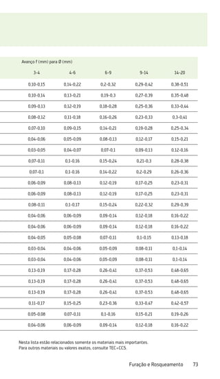 73
Furação e Rosqueamento
Avanço f (mm) para Ø (mm)
3-4 4-6 6-9 9-14 14-20
0,10-0,15 0,14-0,22 0,2-0,32 0,29-0,42 0,38-0,51
0,10-0,14 0,13-0,21 0,19-0,3 0,27-0,39 0,35-0,48
0,09-0,13 0,12-0,19 0,18-0,28 0,25-0,36 0,33-0,44
0,08-0,12 0,11-0,18 0,16-0,26 0,23-0,33 0,3-0,41
0,07-0,10 0,09-0,15 0,14-0,21 0,19-0,28 0,25-0,34
0,04-0,06 0,05-0,09 0,08-0,13 0,12-0,17 0,15-0,21
0,03-0,05 0,04-0,07 0,07-0,1 0,09-0,13 0,12-0,16
0,07-0,11 0,1-0,16 0,15-0,24 0,21-0,3 0,28-0,38
0,07-0,1 0,1-0,16 0,14-0,22 0,2-0,29 0,26-0,36
0,06-0,09 0,08-0,13 0,12-0,19 0,17-0,25 0,23-0,31
0,06-0,09 0,08-0,13 0,12-0,19 0,17-0,25 0,23-0,31
0,08-0,11 0,1-0,17 0,15-0,24 0,22-0,32 0,29-0,39
0,04-0,06 0,06-0,09 0,09-0,14 0,12-0,18 0,16-0,22
0,04-0,06 0,06-0,09 0,09-0,14 0,12-0,18 0,16-0,22
0,04-0,05 0,05-0,08 0,07-0,11 0,1-0,15 0,13-0,18
0,03-0,04 0,04-0,06 0,05-0,09 0,08-0,11 0,1-0,14
0,03-0,04 0,04-0,06 0,05-0,09 0,08-0,11 0,1-0,14
0,13-0,19 0,17-0,28 0,26-0,41 0,37-0,53 0,48-0,65
0,13-0,19 0,17-0,28 0,26-0,41 0,37-0,53 0,48-0,65
0,13-0,19 0,17-0,28 0,26-0,41 0,37-0,53 0,48-0,65
0,11-0,17 0,15-0,25 0,23-0,36 0,33-0,47 0,42-0,57
0,05-0,08 0,07-0,11 0,1-0,16 0,15-0,21 0,19-0,26
0,04-0,06 0,06-0,09 0,09-0,14 0,12-0,18 0,16-0,22
Nesta lista estão relacionados somente os materiais mais importantes.
Para outros materiais ou valores exatos, consulte TEC+CCS.
 