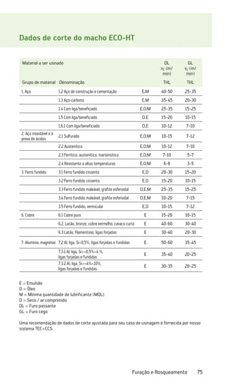 75
Furação e Rosqueamento
Dados de corte do macho ECO-HT
Material a ser usinado DL
vc (m/
min)
GL
vc (m/
min)
Grupo de material Denominação THL THL
1. Aço 1.2 Aço de construção e cementação E,M 40-50 25-35
1.3 Aço-carbono E,M 35-45 20-30
1.4 Com liga/beneficiado E,O,M 25-35 15-25
1.5 Com liga/beneficiado O,E 15-20 10-15
1.6.1 Com liga/beneficiado O,E 10-12 7-10
2. Aço inoxidável e à
prova de ácidos
2.1 Sulfurado E,O,M 10-15 7-12
2.2 Austenítico E,O,M 10-12 7-10
2.3 Ferrítico, austenítico, martensítico E,O,M 7-10 5-7
2.4 Resistente a altas temperaturas E,O,M 6-8 3-5
3. Ferro fundido 3.1 Ferro fundido cinzento E,D 20-30 15-20
3.2 Ferro fundido cinzento E,D 15-20 10-15
3.3 Ferro fundido maleável, grafite esferoidal O,E,M 25-35 15-25
3.4 Ferro fundido maleável, grafite esferoidal O,E,M 10-20 7-15
3.5 Ferro fundido, vermicular E,D 10-15 7-12
6. Cobre 6.1 Cobre puro E 15-20 10-15
6.2. Latão, bronze, cobre vermelho, cavaco curto E 40-60 30-40
6.3 Latão, filamentoso, ligas forjadas E 30-40 20-30
7. Alumínio, magnésio 7.2 Al, liga, Si0,5%, ligas forjadas e fundidas E 50-60 35-45
7.3.1 Al, liga, Si=0,5%4 %,
ligas forjadas e fundidas
E 35-40 20-25
7.3.2 Al, liga, Si=4%10%,
ligas forjadas e fundidas
E 30-35 20-25
E = Emulsão
O = Óleo
M = Mínima quantidade de lubrificante (MQL)
D = Seco / ar comprimido
DL = Furo passante
GL = Furo cego
Uma recomendação de dados de corte ajustada para seu caso de usinagem é fornecida por nosso
sistema TEC+CCS.
 