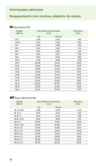 78
Informações adicionais
Rosqueamento com machos, diâmetro do núcleo
MRosca métrica ISO
Símbolo
(DIN 13)
Ø do núcleo da rosca interna
(mm)
Ø da broca
(mm)
mín 6H máx
M 2 1,567 1,679 1,60
M 2,5 2,013 2,138 2,05
M 3 2,459 2,599 2,50
M 4 3,242 3,422 3,30
M 5 4,134 4,334 4,20
M 6 4,917 5,153 5,00
M 8 6,647 6,912 6,80
M 10 8,376 8,676 8,50
M 12 10,106 10,441 10,20
M 14 11,835 12,210 12,00
M 16 13,835 14,210 14,00
M 18 15,294 15,744 15,50
M 20 17,294 17,744 17,50
M 24 20,752 21,252 21,00
M 27 23,752 24,252 24,00
M 30 26,211 26,771 26,50
M 36 31,670 32,270 32,00
M 42 37,129 37,799 37,50
MFRosca métrica fina ISO
Símbolo
(DIN 13)
Ø do núcleo da rosca interna
(mm)
Ø da broca
(mm)
mín 6H máx
M 6 x 0,75 5,188 5,378 5,25
M 8 x 1 6,917 7,153 7,00
M 10 x 1 8,917 9,153 9,00
M 10 x 1,25 8,647 8,912 8,75
M 12 x 1 10,917 11,153 11,00
M 12 x 1,25 10,647 10,912 10,75
M 12 x 1,5 10,376 10,676 10,50
M 14 x 1,5 12,376 12,676 12,50
M 16 x 1.5 14,376 14,676 14,50
M 18 x 1.5 16,376 16,676 16,50
M 20 x 1.5 18,376 18,676 18,50
M 22 x 1,5 20,376 20,676 20,50
 
