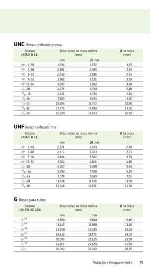 79
Furação e Rosqueamento
UNC Rosca unificada grossa
Símbolo
(ASME B 1.1)
Ø do núcleo da rosca interna
(mm)
Ø da broca
(mm)
mín 2B máx
Nº. 2-56 1,694 1,872 1,85
Nº. 4-40 2,156 2,385 2,35
Nº. 6-32 2,642 2,896 2,85
Nº. 8-32 3,302 3,531 3,50
Nº. 10-24 3,683 3,962 3,90
1
/4 -20 4,976 5,268 5,10
5
/16 -18 6,411 6,734 6,60
3
/8 -16 7,805 8,164 8,00
1
/2 -13 10,584 11,013 10,80
5
/8 -11 13,376 13,868 13,50
3
/4 -10 16,299 16,833 16,50
UNF Rosca unificada fina
Símbolo
(ASME B 1.1)
Ø do núcleo da rosca interna
(mm)
Ø da broca
(mm)
mín 2B máx
Nº. 4-48 2,271 2,459 2,40
Nº. 6-40 2,819 3,023 2,95
Nº. 8-36 3,404 3,607 3,50
Nº. 10-32 3,962 4,166 4,10
1
/4 -28 5,367 5,580 5,50
5
/16 -24 6,792 7,038 6,90
3
/8 -24 8,379 8,626 8,50
1
/2 -20 11,326 11,618 11,50
5
/8 -18 14,348 14,671 14,50
G Rosca para tubos
Símbolo
(DIN EN ISO 228)
Ø do núcleo da rosca interna
(mm)
Ø da broca
(mm)
mín máx
G
1/8
8,566 8,848 8,80
G
1/4
11,445 11,890 11,80
G
3/8
14,950 15,395 15,25
G
1/2
18,632 19,173 19,00
G
5/8
20,588 21,129 21,00
G
3/4
24,118 24,659 24,50
G 1 30,292 30,932 30,75
 