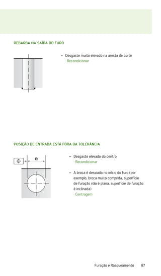 87
Furação e Rosqueamento
Posição de entrada está fora da tolerância
Desgaste elevado do centro
–
–
· Recondicionar
A broca é desviada no início do furo (por
–
–
exemplo, broca muito comprida, superfície
de furação não é plana, superfície de furação
é inclinada)
· Centragem
Rebarba na saída do furo
Desgaste muito elevado na aresta de corte
–
–
· Recondicionar
ø
 