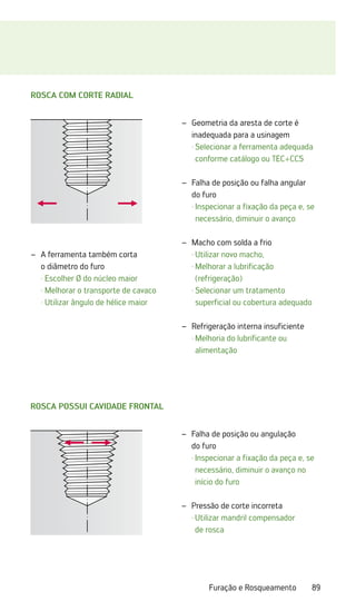 89
Furação e Rosqueamento
Rosca com corte radial
A ferramenta também corta
–
–
o diâmetro do furo
· Escolher Ø do núcleo maior
· Melhorar o transporte de cavaco
· Utilizar ângulo de hélice maior
Geometria da aresta de corte é
–
–
inadequada para a usinagem
·	
Selecionar a ferramenta adequada
conforme catálogo ou TEC+CCS
Falha de posição ou falha angular
–
–
do furo
·	
Inspecionar a fixação da peça e, se
necessário, diminuir o avanço
Macho com solda a frio
–
–
·	Utilizar novo macho,
·	
Melhorar a lubrificação
(refrigeração)
·	
Selecionar um tratamento
­
superficial ou cobertura adequado
Refrigeração interna insuficiente
–
–
·	
Melhoria do lubrificante ou
­
alimentação
Rosca possui cavidade frontal
Falha de posição ou angulação
–
–
do furo
·	
Inspecionar a fixação da peça e, se
necessário, diminuir o avanço no
início do furo
Pressão de corte incorreta
–
–
·	
Utilizar mandril compensador
de rosca
 
