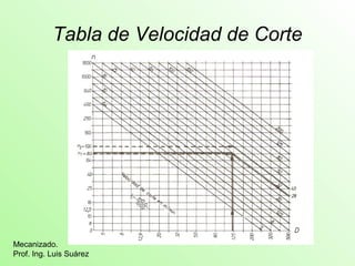 Tabla de Velocidad de Corte 
Mecanizado. 
Prof. Ing. Luis Suárez 
 