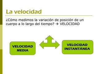La velocidad
¿Cómo medimos la variación de posición de un
cuerpo a lo largo del tiempo?  VELOCIDAD




   VELOCIDAD                      VELOCIDAD
     MEDIA                       INSTANTÁNEA
 
