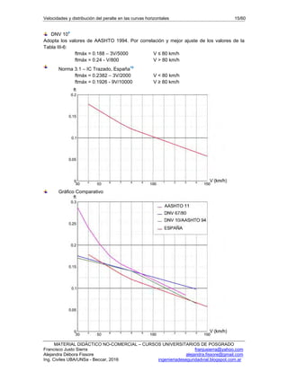 Velocidades y distribución del peralte en las curvas horizontales 15/60
MATERIAL DIDÁCTICO NO-COMERCIAL – CURSOS UNIVERSITARIOS DE POSGRADO
Francisco Justo Sierra franjusierra@yahoo.com
Alejandra Débora Fissore alejandra.fissore@gmail.com
Ing. Civiles UBA/UNSa - Beccar, 2016 ingenieriadeseguridadvial.blogspot.com.ar
DNV 104
Adopta los valores de AASHTO 1994. Por correlación y mejor ajuste de los valores de la
Tabla III-6:
ftmáx = 0.188 – 3V/5000 V ≤ 80 km/h
ftmáx = 0.24 - V/800 V > 80 km/h
Norma 3.1 – IC Trazado, España10
ftmáx = 0.2382 – 3V/2000 V < 80 km/h
ftmáx = 0.1926 - 9V/10000 V ≥ 80 km/h
Gráfico Comparativo
 