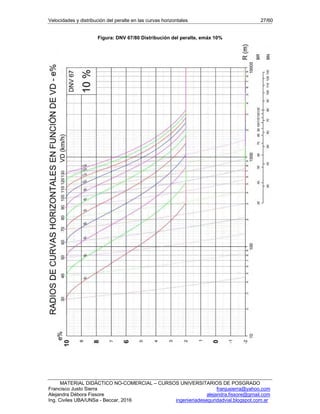 Velocidades y distribución del peralte en las curvas horizontales 27/60
MATERIAL DIDÁCTICO NO-COMERCIAL – CURSOS UNIVERSITARIOS DE POSGRADO
Francisco Justo Sierra franjusierra@yahoo.com
Alejandra Débora Fissore alejandra.fissore@gmail.com
Ing. Civiles UBA/UNSa - Beccar, 2016 ingenieriadeseguridadvial.blogspot.com.ar
Figura: DNV 67/80 Distribución del peralte, emáx 10%
 