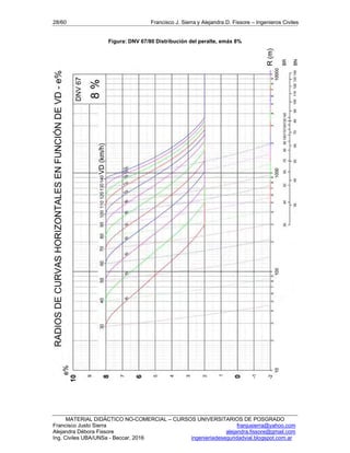 28/60 Francisco J. Sierra y Alejandra D. Fissore – Ingenieros Civiles
MATERIAL DIDÁCTICO NO-COMERCIAL – CURSOS UNIVERSITARIOS DE POSGRADO
Francisco Justo Sierra franjusierra@yahoo.com
Alejandra Débora Fissore alejandra.fissore@gmail.com
Ing. Civiles UBA/UNSa - Beccar, 2016 ingenieriadeseguridadvial.blogspot.com.ar
Figura: DNV 67/80 Distribución del peralte, emáx 8%
 