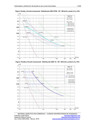 Velocidades y distribución del peralte en las curvas horizontales 41/60
MATERIAL DIDÁCTICO NO-COMERCIAL – CURSOS UNIVERSITARIOS DE POSGRADO
Francisco Justo Sierra franjusierra@yahoo.com
Alejandra Débora Fissore alejandra.fissore@gmail.com
Ing. Civiles UBA/UNSa - Beccar, 2016 ingenieriadeseguridadvial.blogspot.com.ar
Figura: Peralte y fricción transversal - Distribución DNV 67/80 - VD 100 km/h y emáx 6, 8 y 10%
Figura: Peralte y fricción transversal - Distribución DNV 10 - VD 100 km/h y emáx 6, 8 y 10%
 