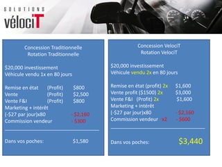 Concession Traditionnelle
Rotation Traditionnelle
$20,000 investissement
Véhicule vendu 1x en 80 jours
Remise en état (Profit) $800
Vente (Profit) $2,500
Vente F&I (Profit) $800
Marketing + intérêt
(-$27 par jour)x80 - $2,160
Commission vendeur - $300
__________________________________
Dans vos poches: $1,580
Concession VelociT
Rotation VelociT
$20,000 investissement
Véhicule vendu 2x en 80 jours
Remise en état (profit) 2x $1,600
Vente profit ($1500) 2x $3,000
Vente F&I (Profit) 2x $1,600
Marketing + intérêt
(-$27 par jour)x80 - $2,160
Commission vendeur x2 - $600
__________________________________
Dans vos poches: $3,440
 