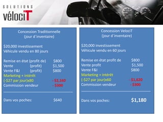 Concession Traditionnelle
(jour d`inventaire)
$20,000 investissement
Véhicule vendu en 80 jours
Remise en état (profit de) $800
Vente (profit) $1,500
Vente F&I (profit) $800
Marketing + intérêt
(-$27 par jour)x80 - $2,160
Commission vendeur - $300
__________________________________
Dans vos poches: $640
Concession VelociT
(jour d`inventaire)
$20,000 investissement
Véhicule vendu en 60 jours
Remise en état profit de $800
Vente profit $1,500
Vente F&I $800
Marketing + intérêt
(-$27 par jour)x60 - $1,620
Commission vendeur - $300
__________________________________
Dans vos poches: $1,180
 