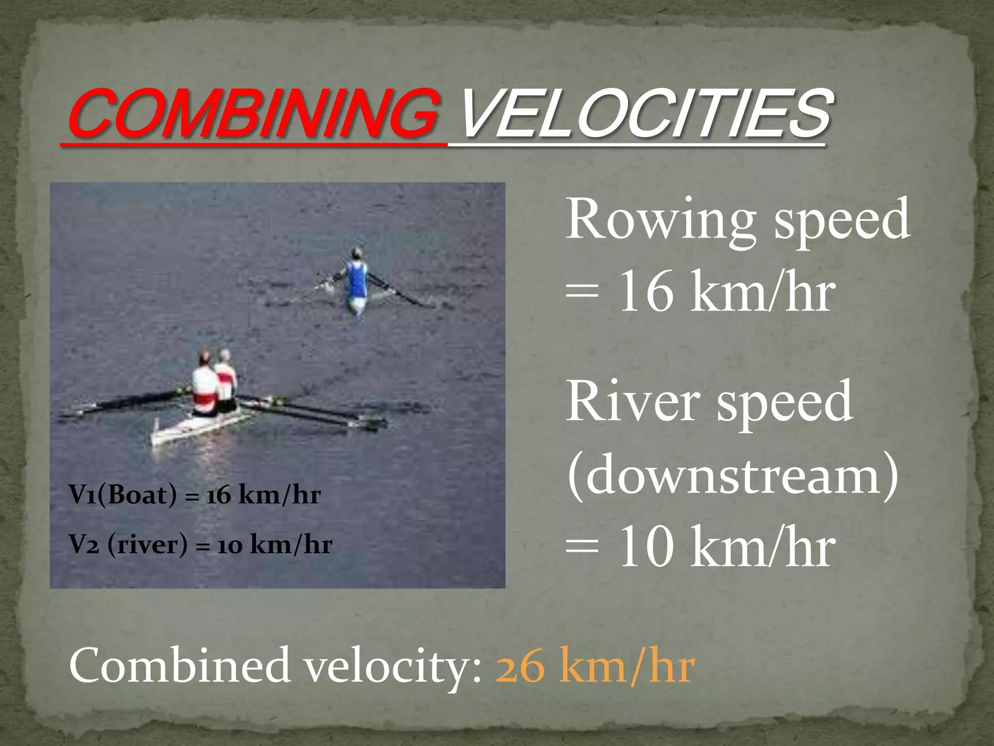 Rowing speed
= 16 km/hr
River speed
(downstream)
= 10 km/hr
Combined velocity: 26 km/hr
V1(Boat) = 16 km/hr
V2 (river) = 10 km/hr
 