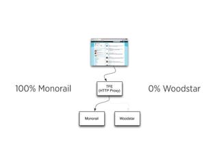 100% Monorail                  TFE
                           (HTTP Proxy)          0% Woodstar


                Monorail              Woodstar
 
