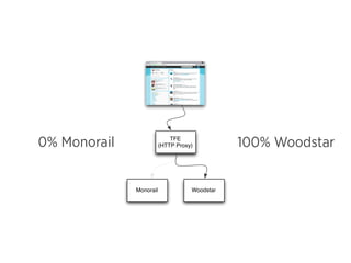 0% Monorail                  TFE
                         (HTTP Proxy)          100% Woodstar


              Monorail              Woodstar
 