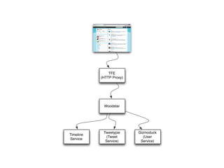 TFE
           (HTTP Proxy)




            Woodstar




            Tweetypie     Gizmoduck
Timeline
             (Tweet          (User
Service
             Service)      Service)
 