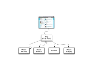 TFE
                      (HTTP Proxy)




Macaw        Macaw                           Macaw
                                 Woodstar
+Activity   +Search                         +Logging
 