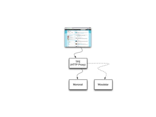 TFE
(HTTP Proxy)




  Monorail     Woodstar
 