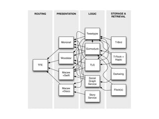 ROUTING   PRESENTATION    LOGIC      STORAGE &
                                     RETRIEVAL




                         Tweetypie


            Monorail                   T-Bird

                         Gizmoduck


                                      T-Flock +
            Woodstar
                                        Haplo

  TFE                      TLS

             Macaw
                                      Darkwing
             +Swift
                          Social
                          Graph
                          Service
             Macaw
                                      Flock(s)
             +Disco
                           Story
                          Service
 