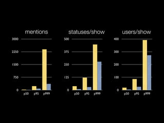 mentions             statuses/show                users/show
3000                      500                      400


2250                      375                      300


1500                      250                      200


 750                      125                      100


   0                        0                        0
       p50   p95   p999         p50   p95   p999         p50   p95   p999
 