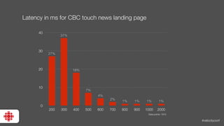 #velocityconf
Latency in ms for CBC touch news landing page
0
10
20
30
40
200 300 400 500 600 700 800 900 1000 2000
1%1%1%1%
2%
4%
7%
18%
37%
27%
Data points: 1913
 