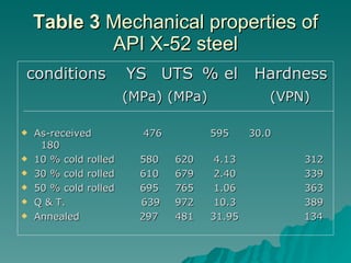 Velocity Assisted Corrosion Of Api X 52 Steel In 3 | PPT | Chemistry ...