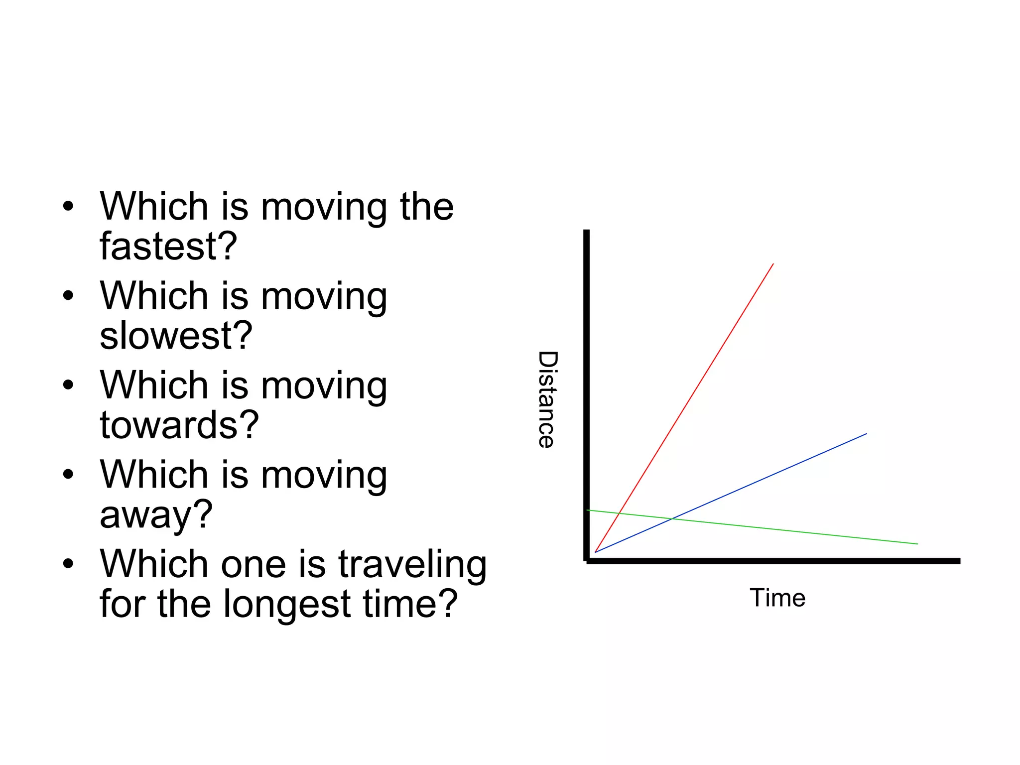 Which is moving the fastest? Which is moving slowest? Which is moving towards? Which is moving away? Which one is traveling for the longest time? Time Distance 