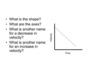 What is the shape? What are the axes? What is another name for a decrease in velocity? What is another name for an increase in velocity? Velocity Time 