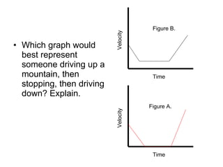 Which graph would best represent someone driving up a mountain, then stopping, then driving down? Explain. Figure A. Figure B. Velocity Time Velocity Time 