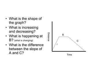 What is the shape of the graph? What is increasing and decreasing? What is happening at B?  (what is changing) What is the difference between the slope of A and C?  A B C Time Distance 