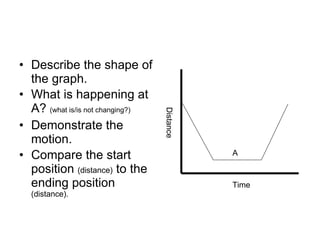 Describe the shape of the graph. What is happening at A?  (what is/is not changing?) Demonstrate the motion. Compare the start position  (distance)  to the ending position  (distance). A Time Distance 