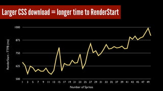 Larger CSS download = longer time to RenderStart

RenderStart - TTFB (ms)

1000

875

750

625

500

1

3

5

7

9

11 13 ...