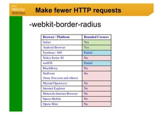Make fewer HTTP requests

-webkit-border-radius
 