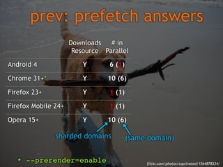 prev: prefetch answers
Downloads
# in
After
Resource Parallel Onload

Lowest
Priority

Page
Xition

Android 4

Y

6 (1)

Y...