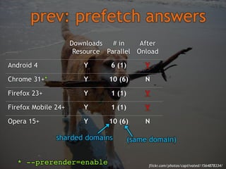 prev: prefetch Tips
make resources cacheable
do critical resources: HTML, JS, CSS
add "Accept-Ranges: bytes" header

flick...
