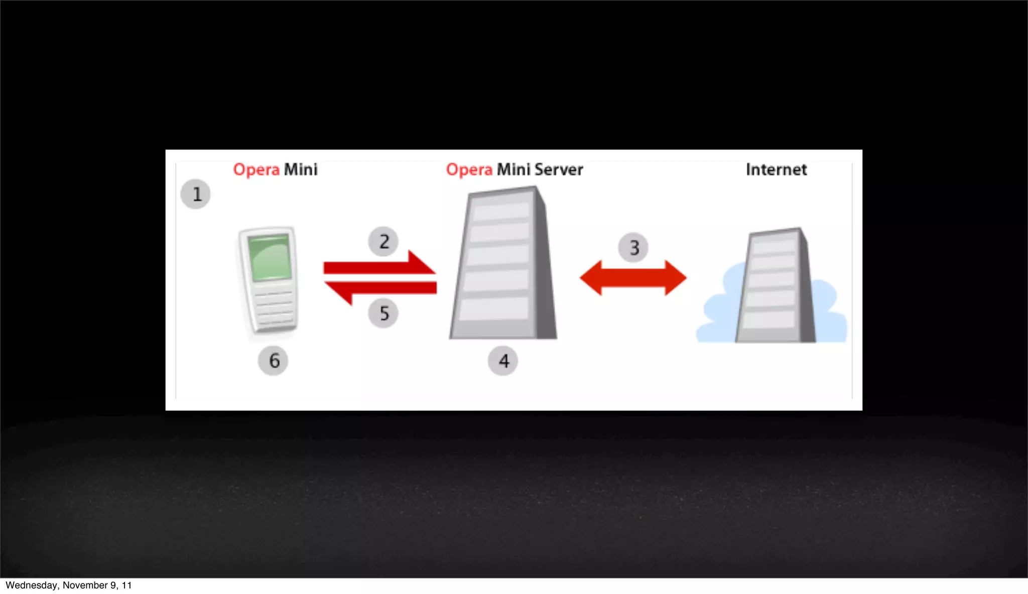 Wednesday, November 9, 11
 