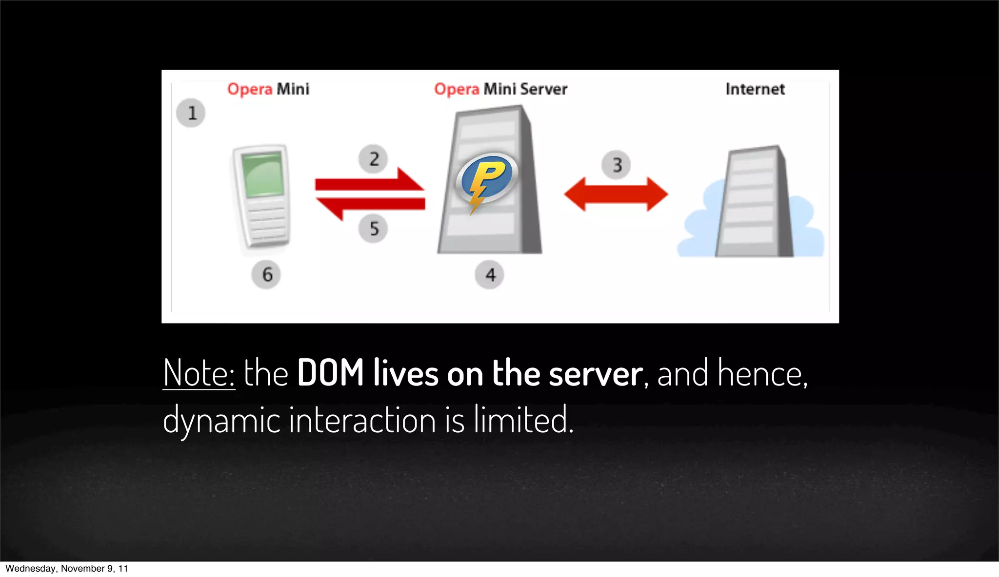 Note: the DOM lives on the server, and hence,
                            dynamic interaction is limited.


Wednesday, November 9, 11
 