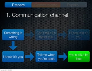 Prepare   Communicate          Explain

         1. Communication channel


      Something is                Can’t tell i...
