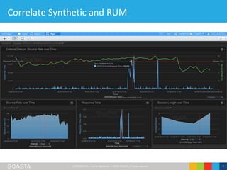 CONFIDENTIAL – Not for Distribution | ©2016 SOASTA, All rights reserved. 7
Correlate Synthetic and RUM
 