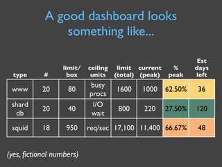 Capacity Management for Web Operations