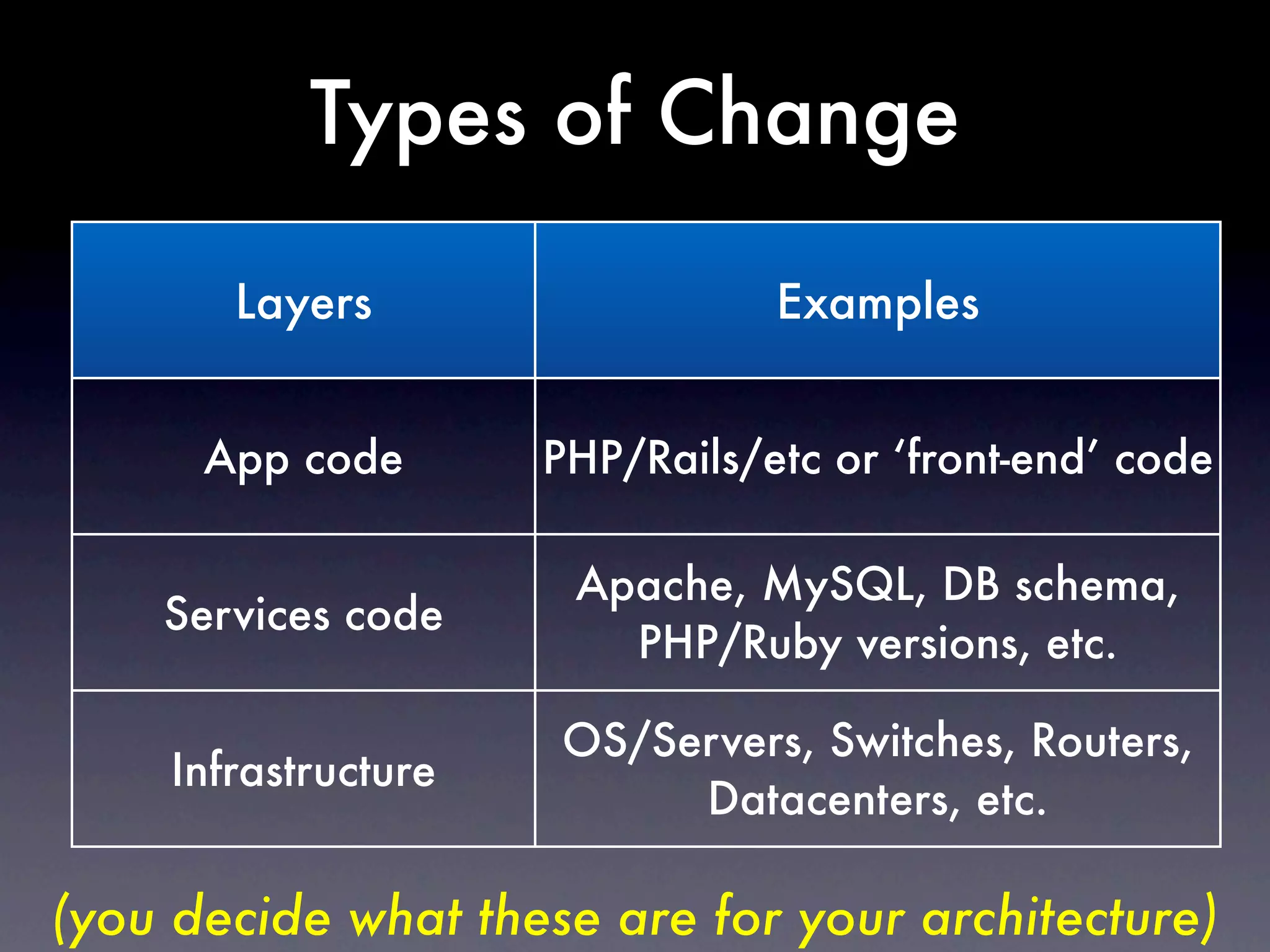 Types of Change

        Layers                   Examples


      App code        PHP/Rails/etc or ‘front-end’ code

                       Apache, MySQL, DB schema,
    Services code
                         PHP/Ruby versions, etc.

                      OS/Servers, Switches, Routers,
     Infrastructure
                           Datacenters, etc.

(you decide what these are for your architecture)
 