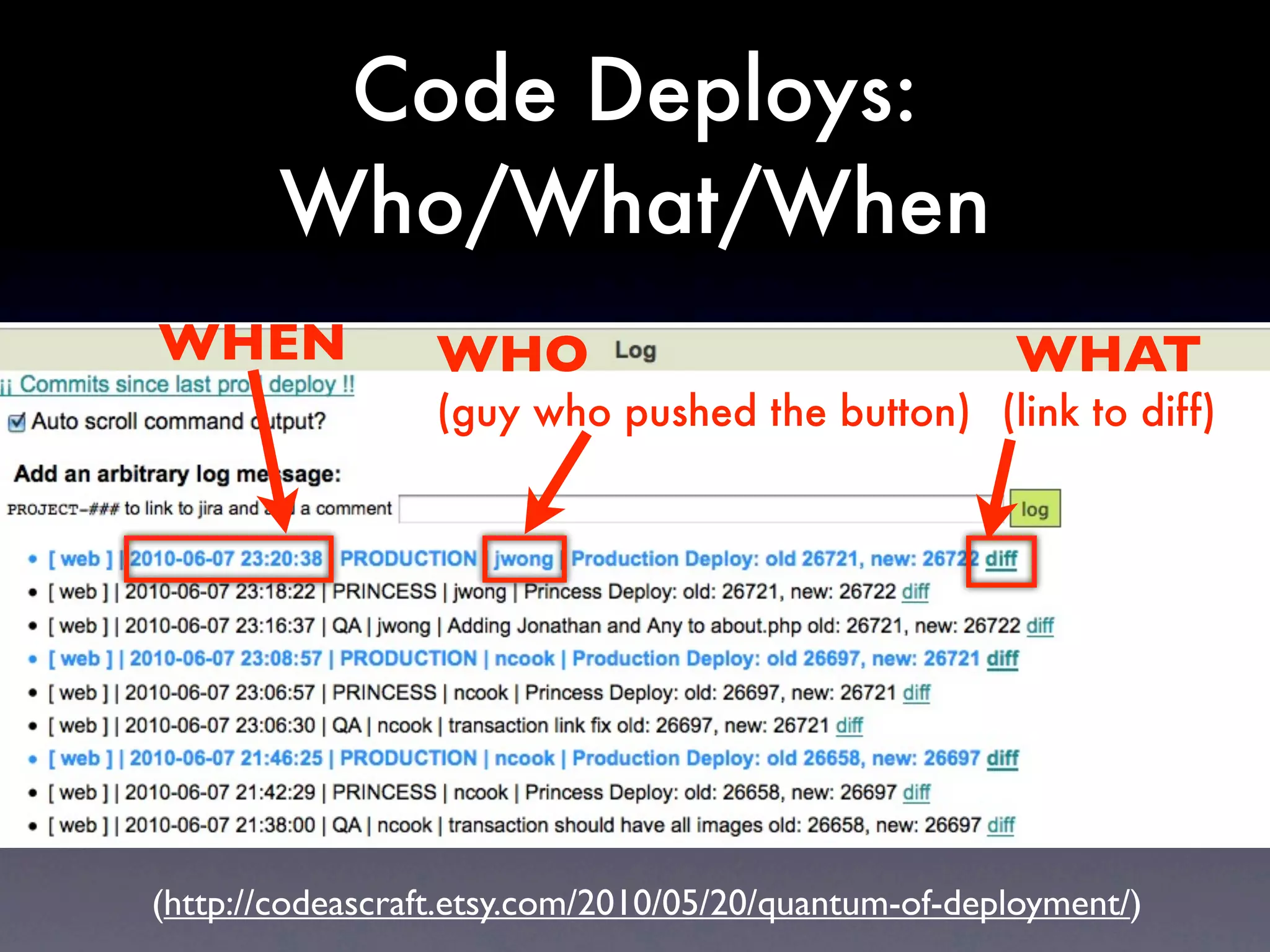 Code Deploys:
        Who/What/When
WHEN              WHO                                 WHAT
                  (guy who pushed the button) (link to diff)




(http://codeascraft.etsy.com/2010/05/20/quantum-of-deployment/)
 