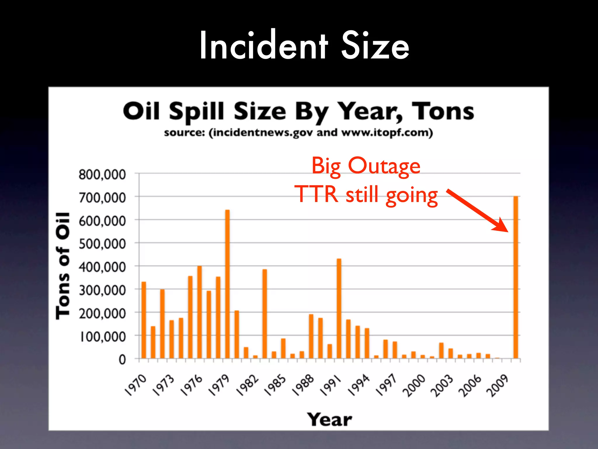 Incident Size


      Big Outage
     TTR still going
 