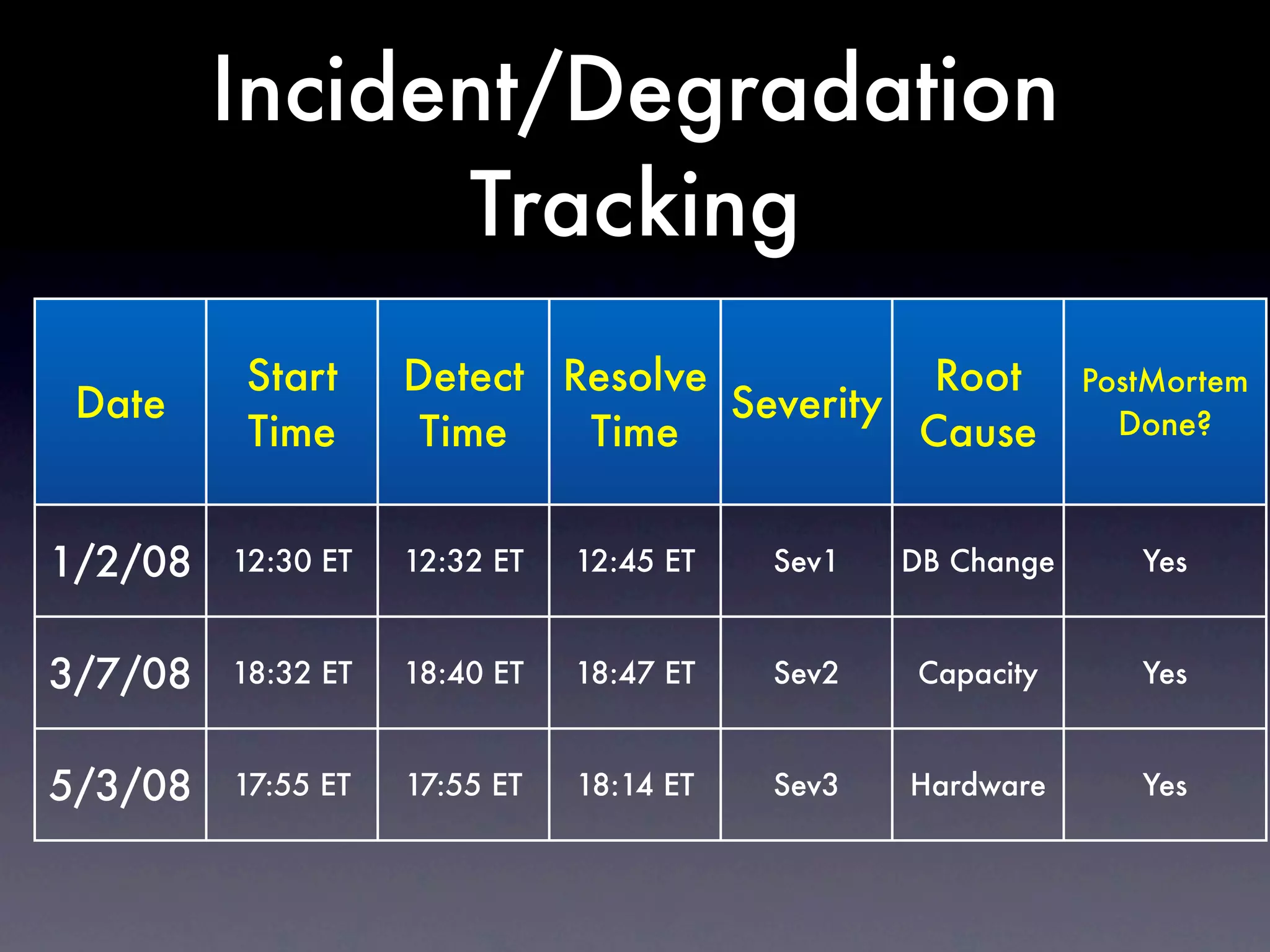 Incident/Degradation
               Tracking
         Start      Detect Resolve           Root            PostMortem
 Date                              Severity                    Done?
         Time        Time   Time            Cause


1/2/08   12:30 ET   12:32 ET   12:45 ET   Sev1   DB Change      Yes


3/7/08   18:32 ET   18:40 ET   18:47 ET   Sev2   Capacity       Yes


5/3/08   17:55 ET   17:55 ET   18:14 ET   Sev3   Hardware       Yes
 