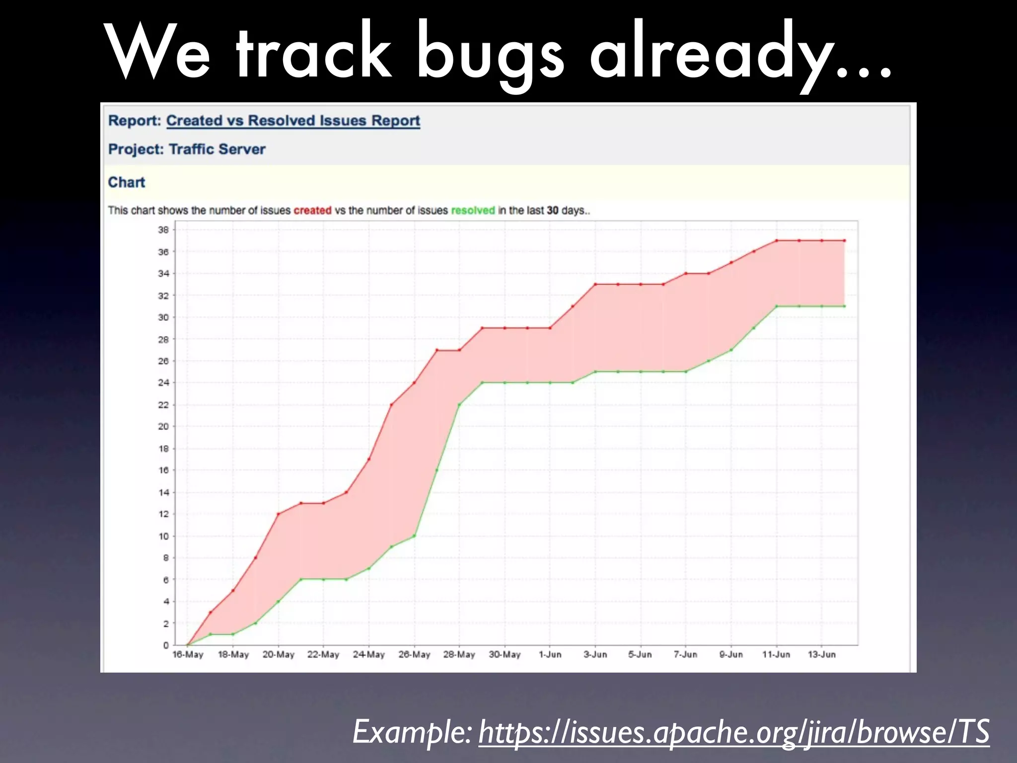 We track bugs already...




       Example: https://issues.apache.org/jira/browse/TS
 