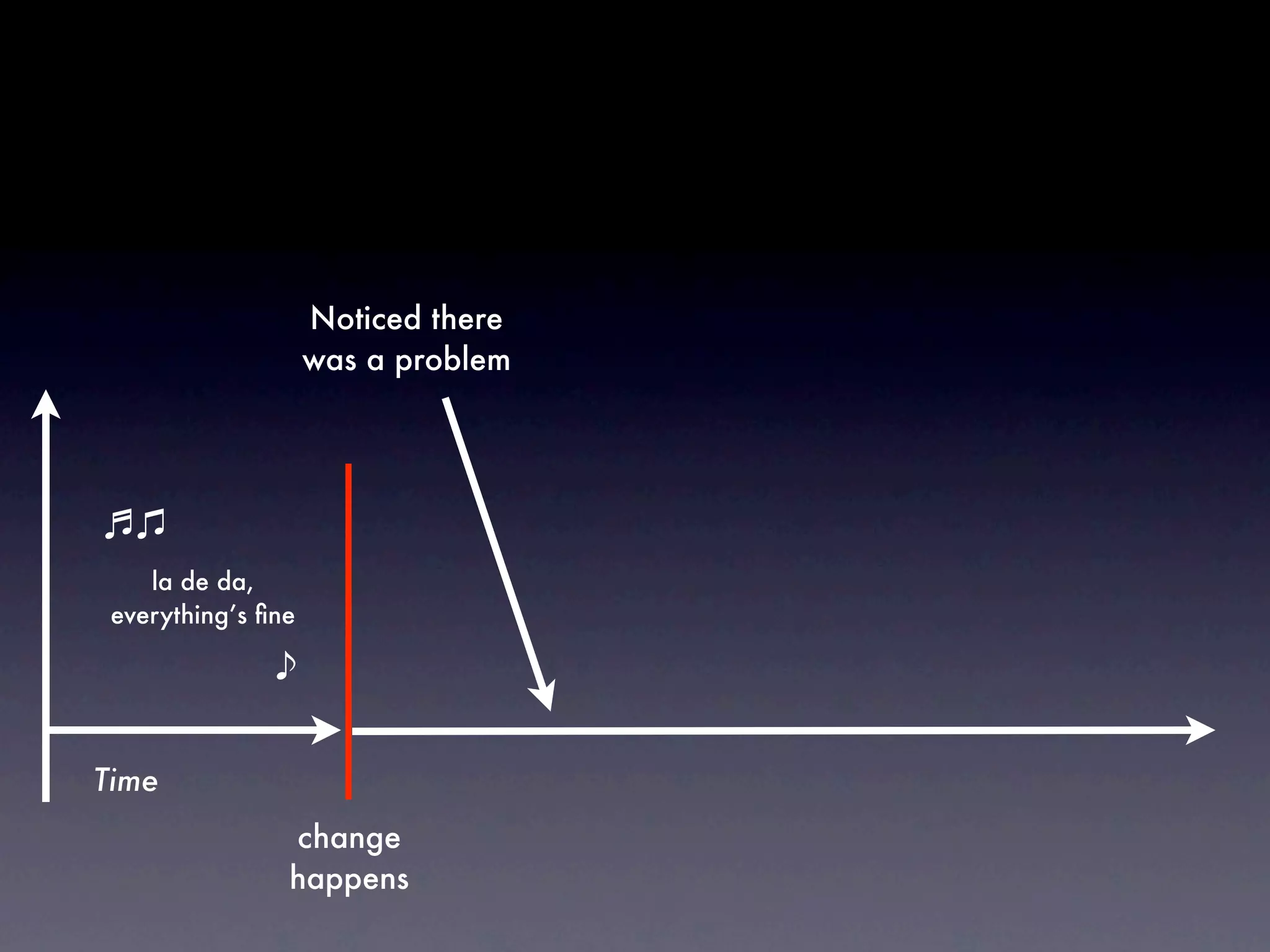 Noticed there
                    was a problem




    la de da,
 everything’s ﬁne




Time
                change
                happens
 